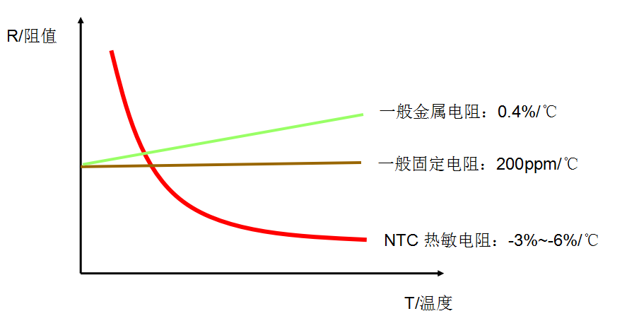 測溫型NTC熱敏電阻器原理！